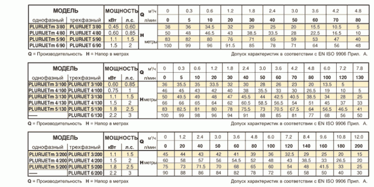 Pedrollo PLURIJET 3/ 60-N